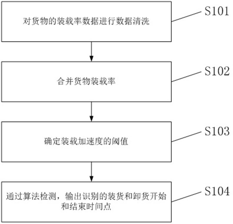 Loading and unloading point recognition method and device based on cargo loading rate acceleration