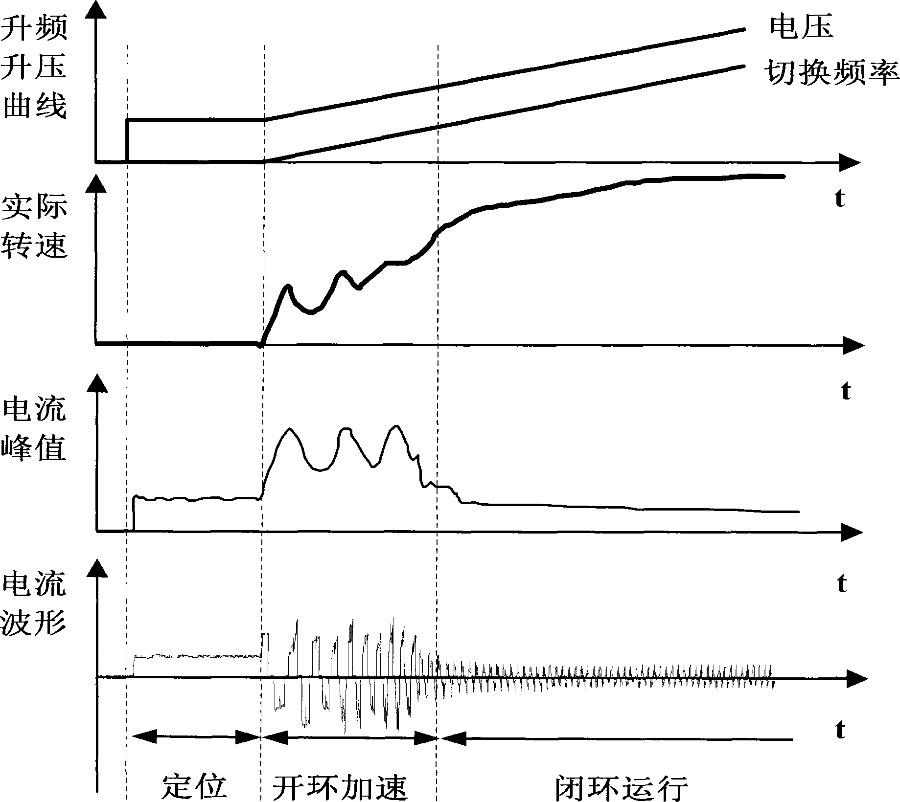 Starting method for brushless DC motor without position sensor based on current feedback