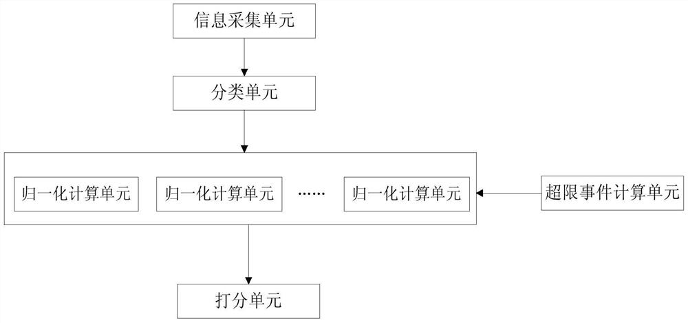 Scoring method and scoring system for aircraft itinerary based on multi-sensor information fusion