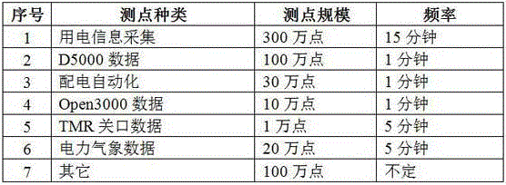 Hadoop-based panoramic big data distributed storage method