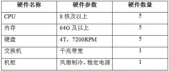 Hadoop-based panoramic big data distributed storage method