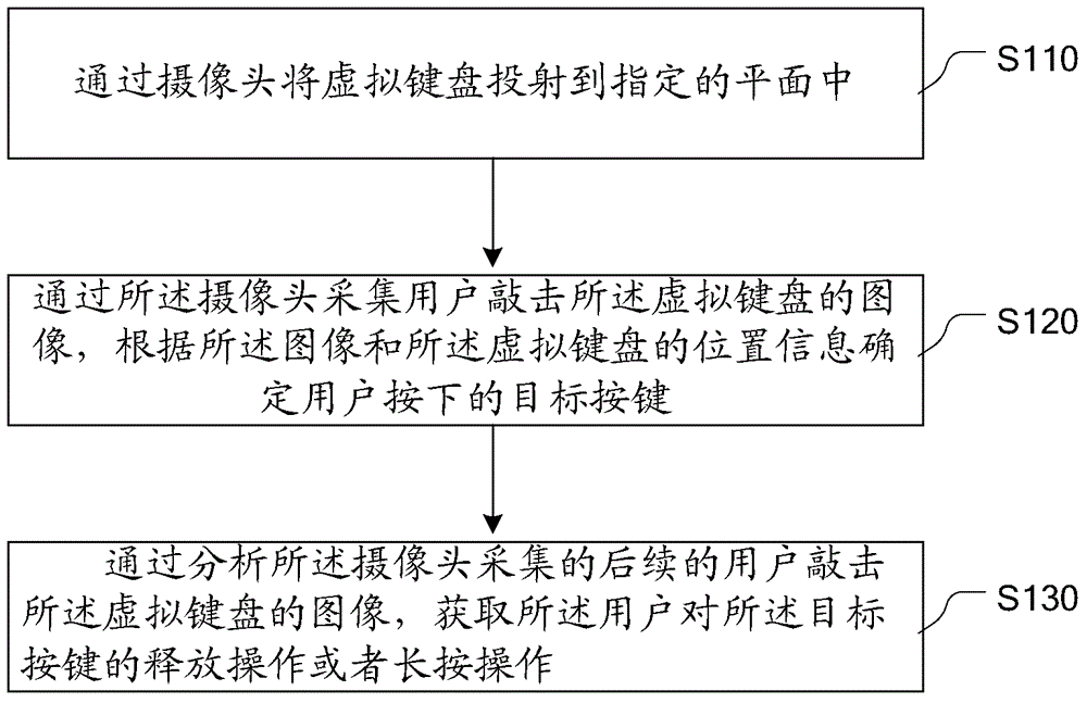 Image processing-based implement method and device of virtual keyboard