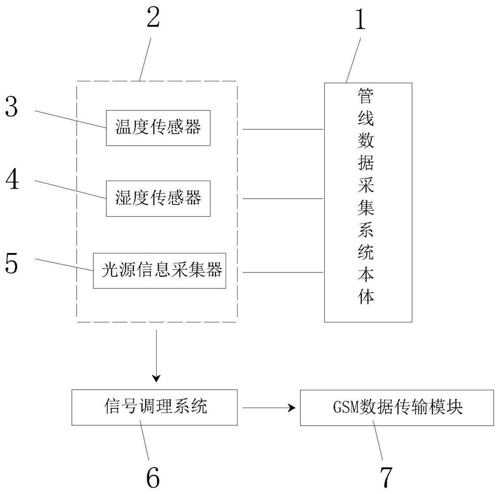 Pipeline data collection system