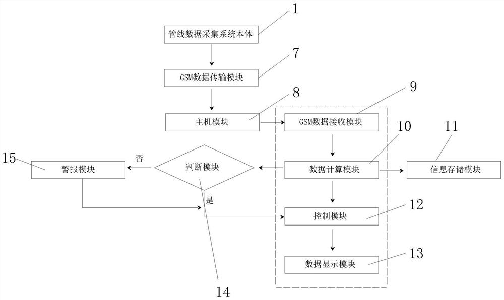 Pipeline data collection system