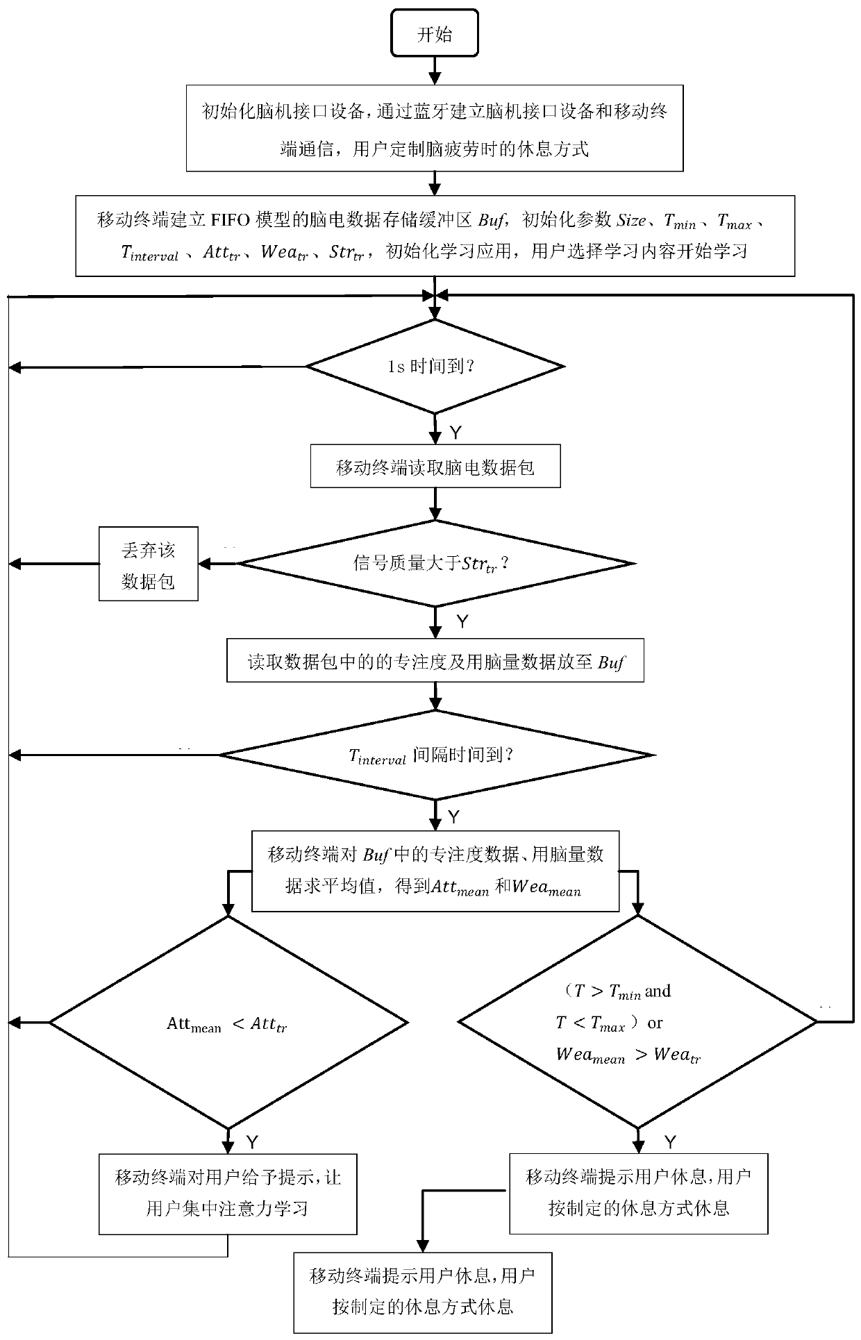 A learning monitoring and testing method based on brain-computer interface mobile terminal