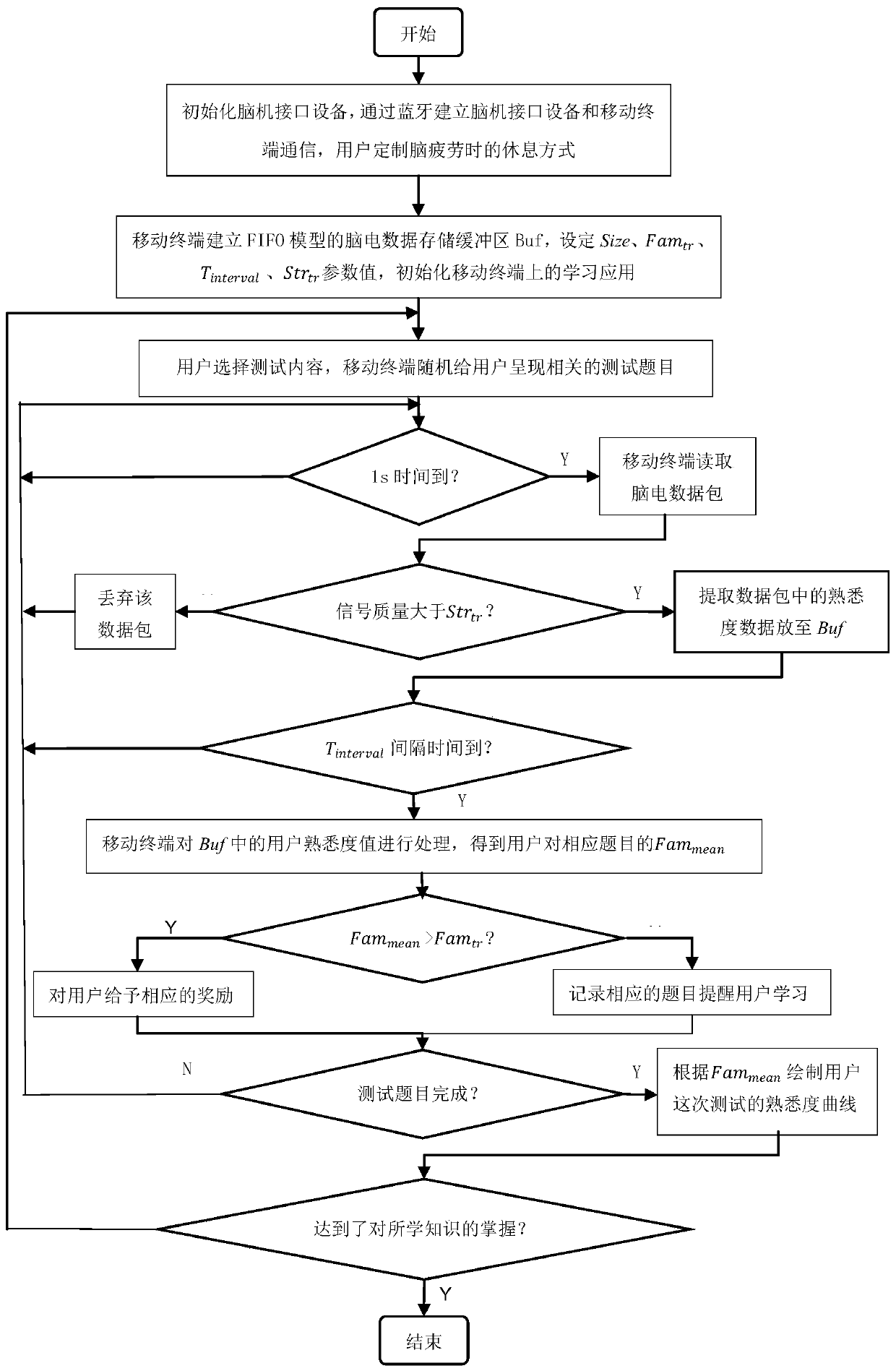 A learning monitoring and testing method based on brain-computer interface mobile terminal