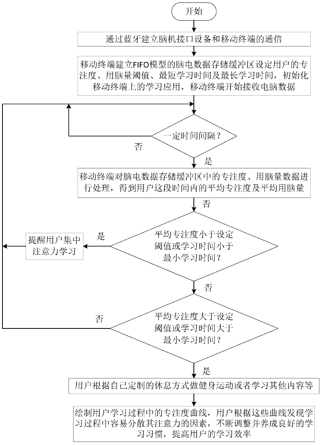 A learning monitoring and testing method based on brain-computer interface mobile terminal