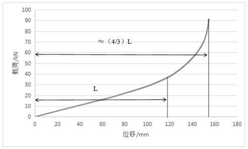 A method for adjusting the variable stiffness of an hourglass spring through a hard stop and the hourglass spring