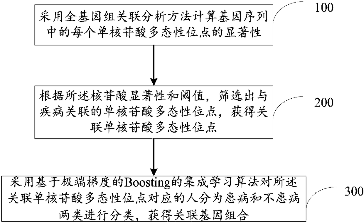 Disease-associated gene combination counting method and system