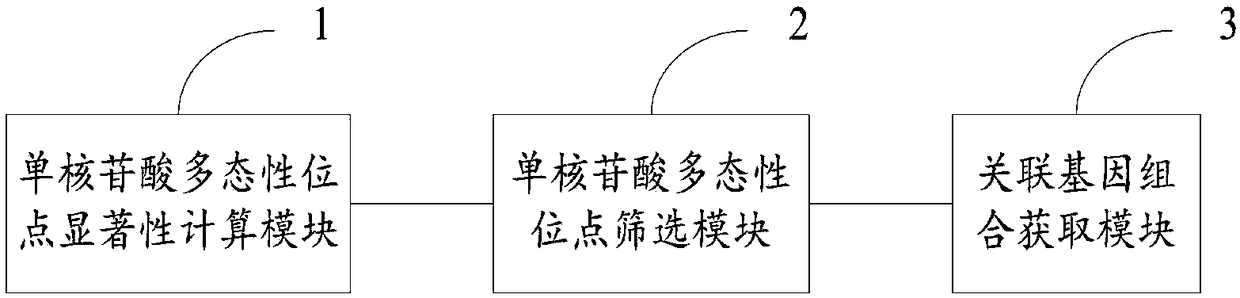 Disease-associated gene combination counting method and system