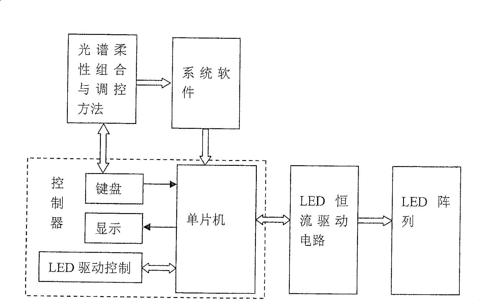 Spectrum flexible adjustable LED light source system