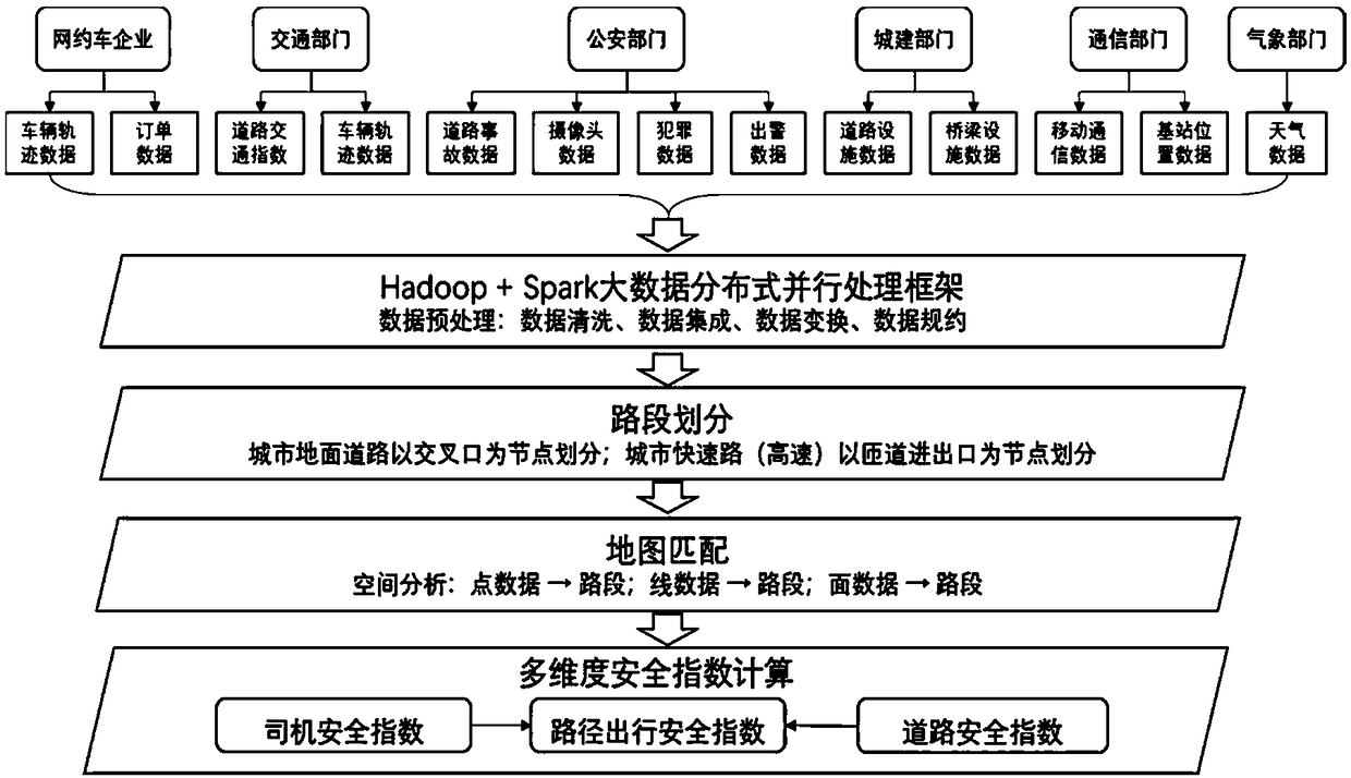 A method and a system for evaluating the travel safety of a network car-sharing based on multi-source spatio-temporal data