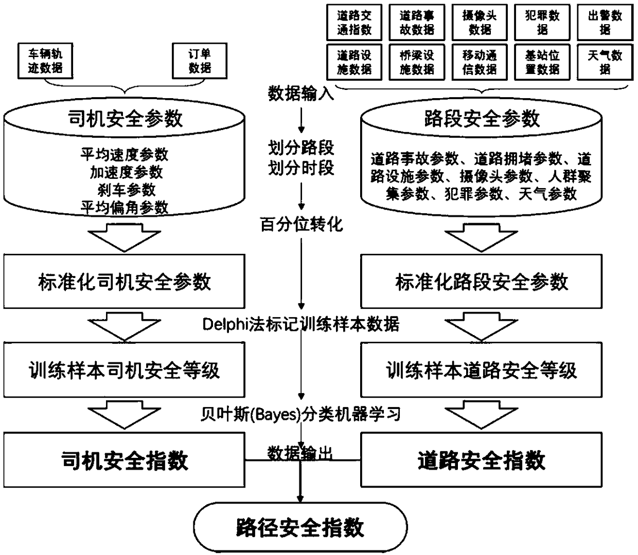 A method and a system for evaluating the travel safety of a network car-sharing based on multi-source spatio-temporal data