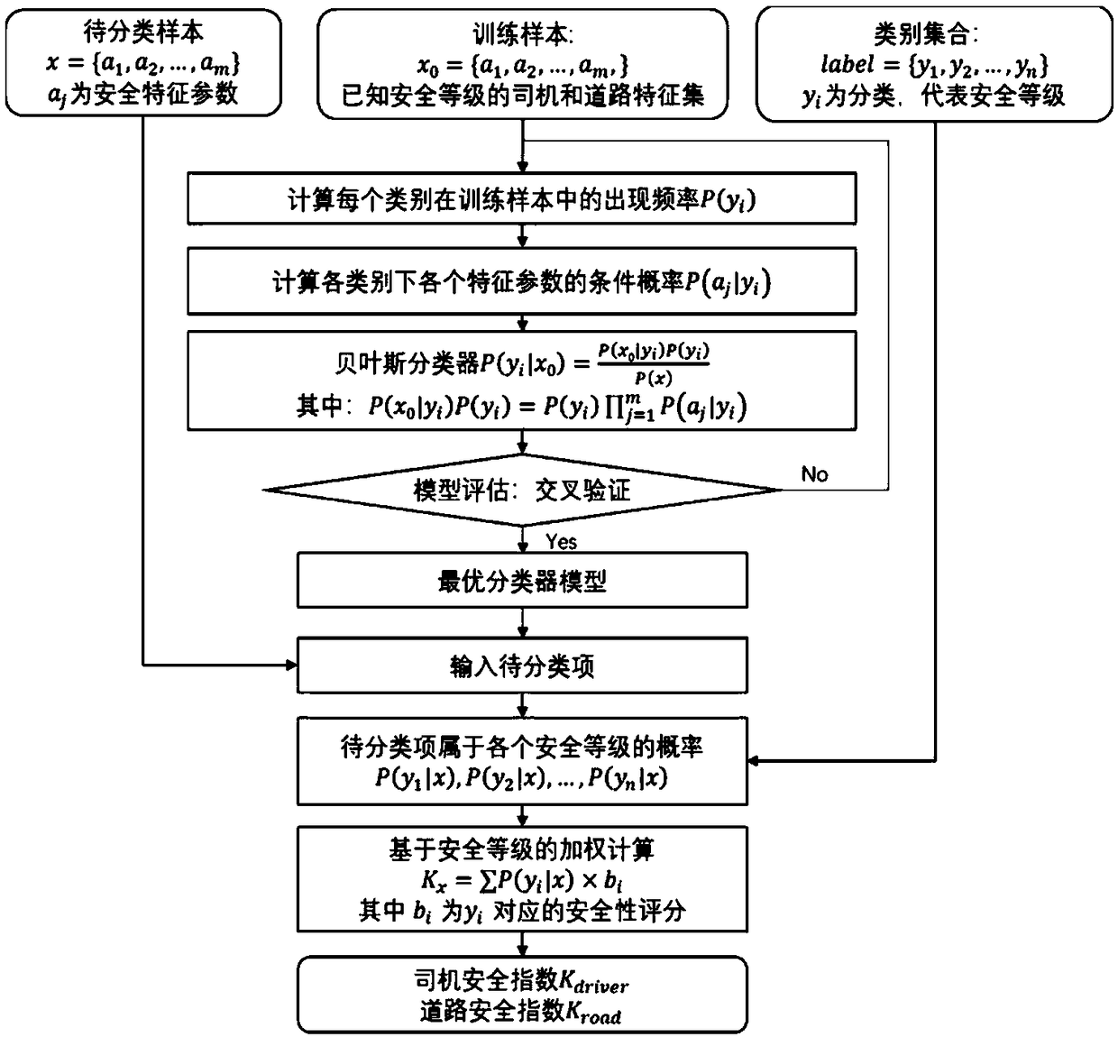 A method and a system for evaluating the travel safety of a network car-sharing based on multi-source spatio-temporal data