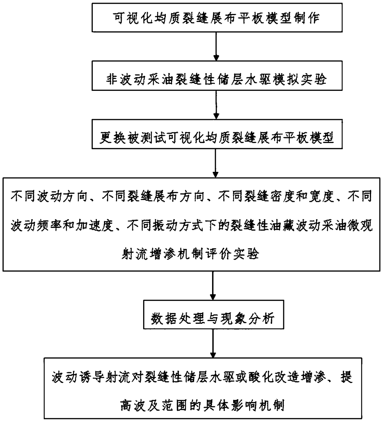 Experimental device and method for evaluating micro jet-flow permeation-increasing mechanism of fluctuation oil production of fractured reservoir