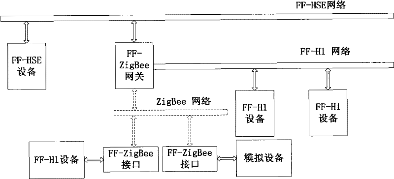 FF field bus control system based on ZigBee and protocol conversion method thereof