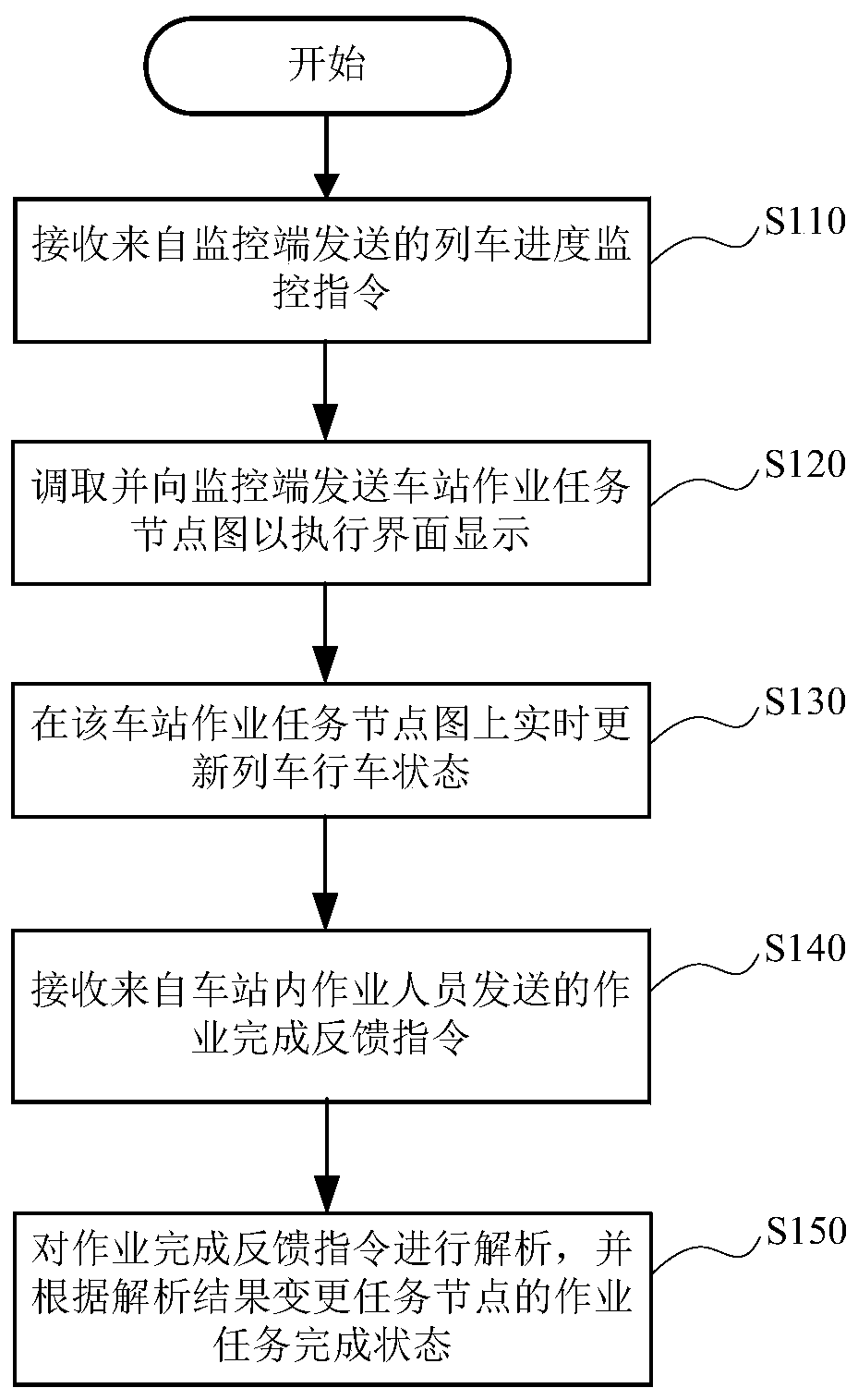 Operation progress monitoring method and system