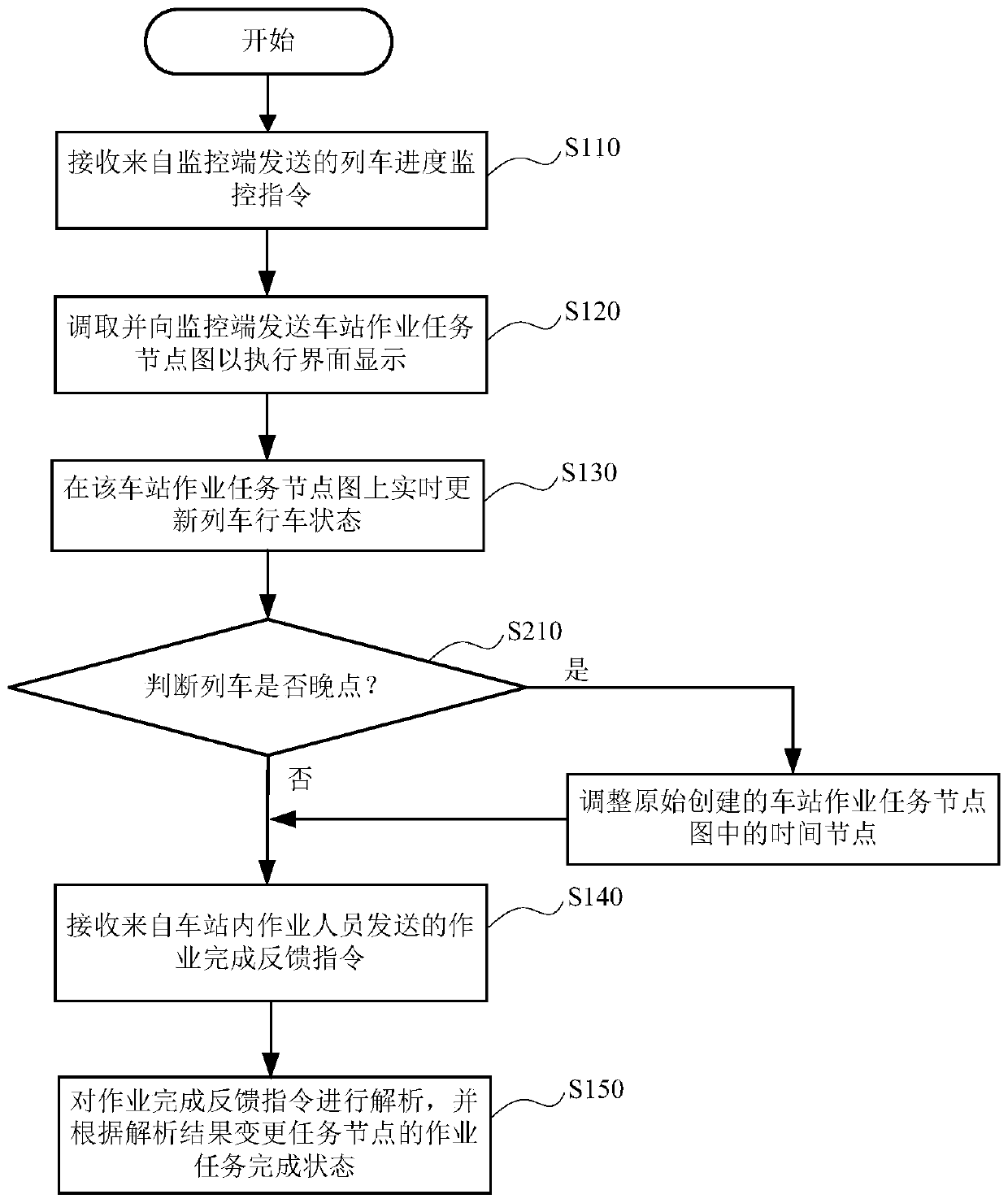 Operation progress monitoring method and system