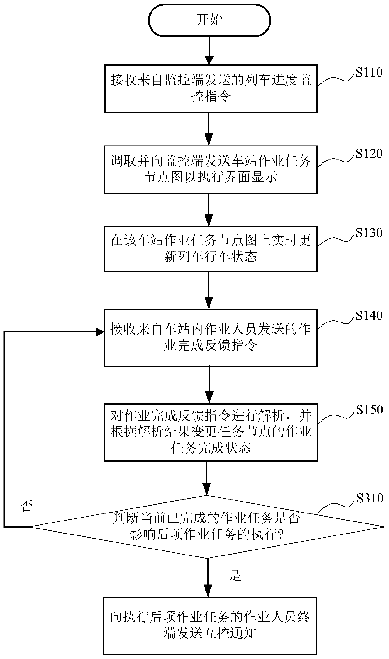 Operation progress monitoring method and system