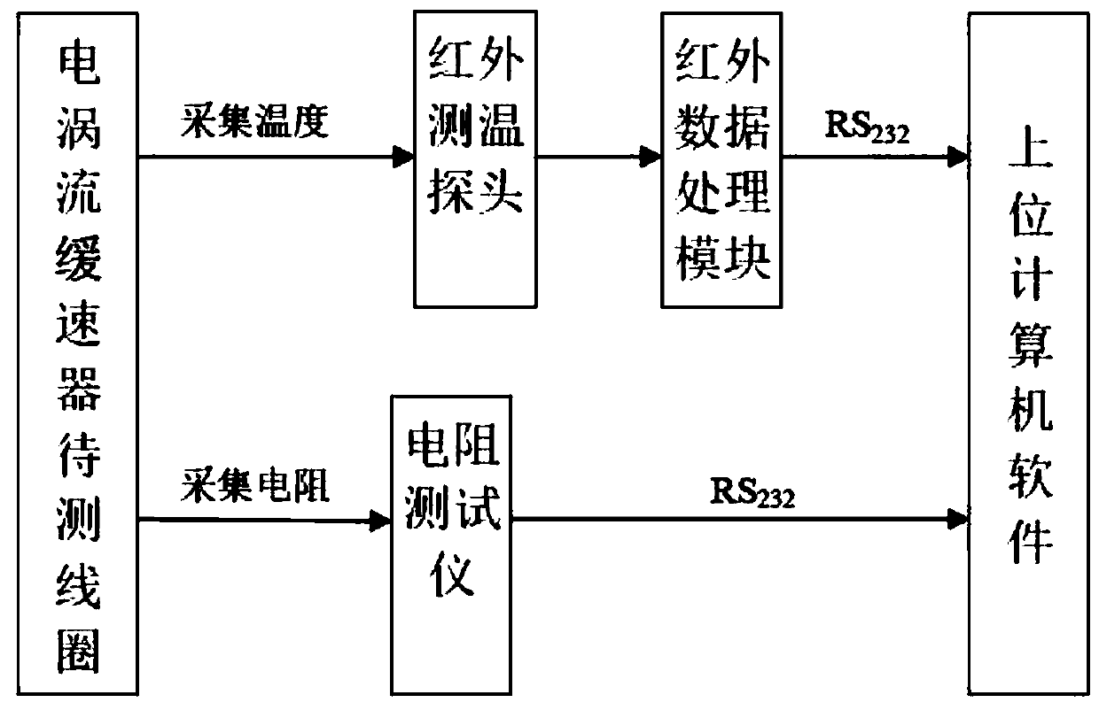 Eddy current retarder coil resistance test system and test method thereof