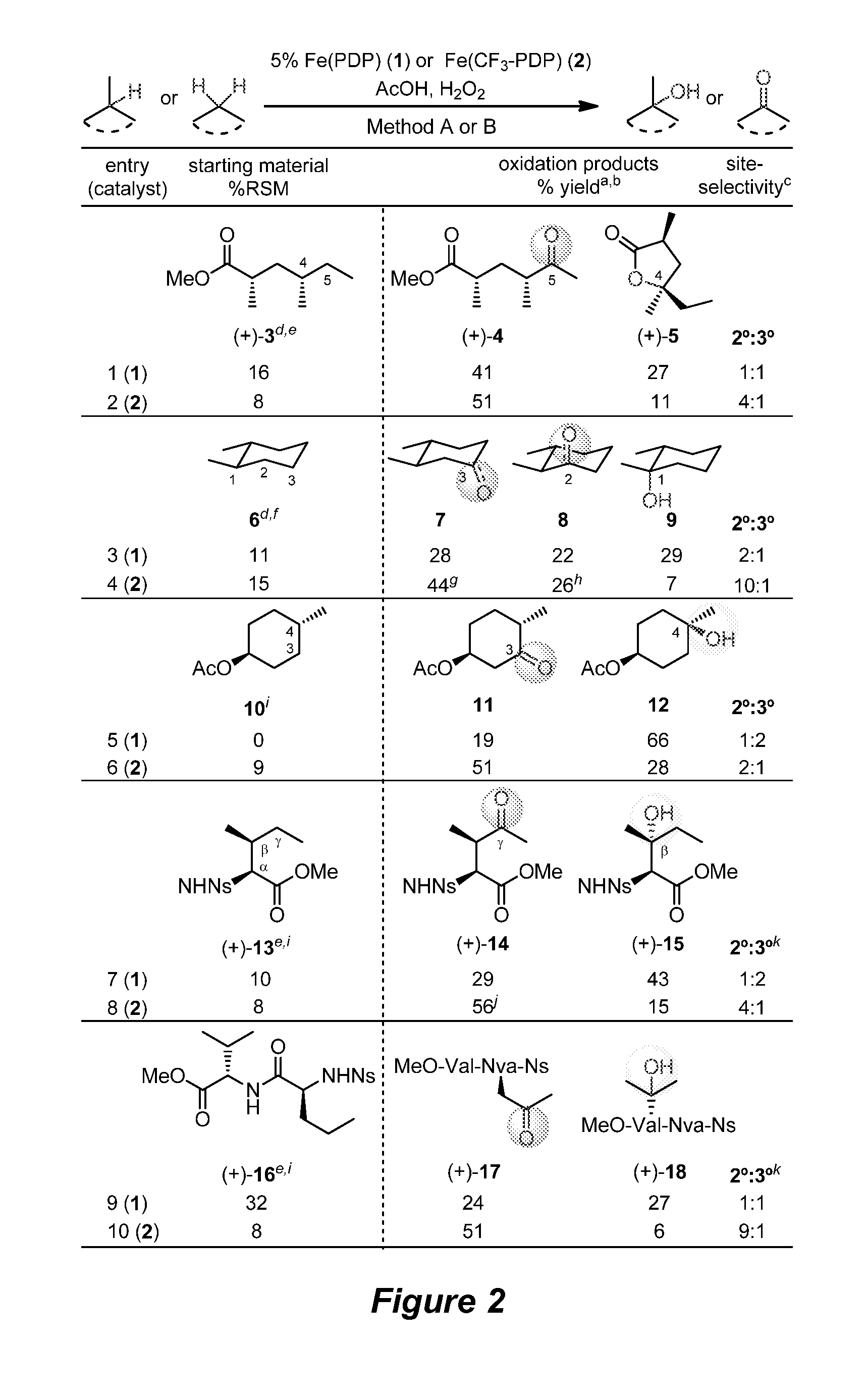 Catalyst-controlled aliphatic c-h oxidations