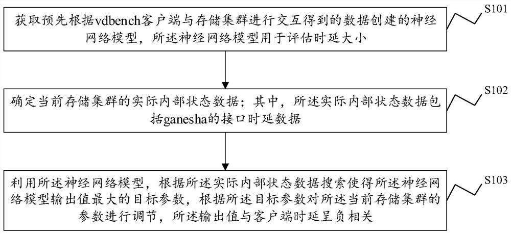 Distributed storage system parameter adjusting method and device, electronic equipment and medium