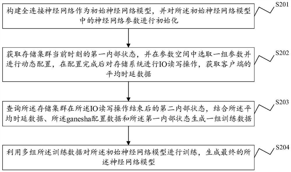 Distributed storage system parameter adjusting method and device, electronic equipment and medium