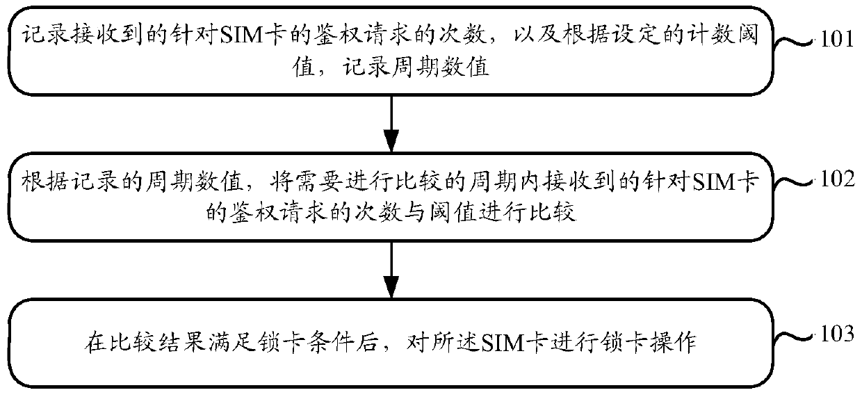 A SIM card and its anti-cloning method and device