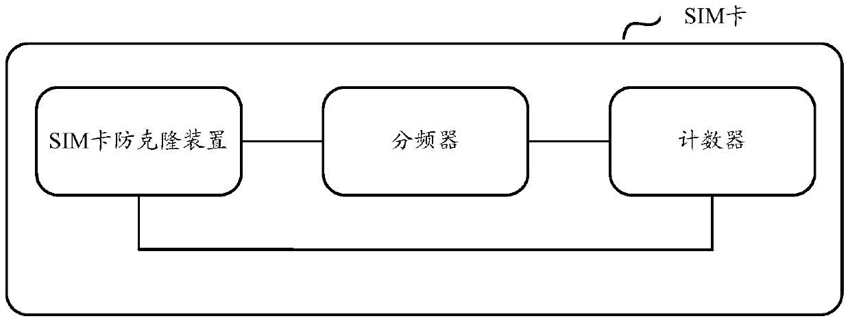 A SIM card and its anti-cloning method and device