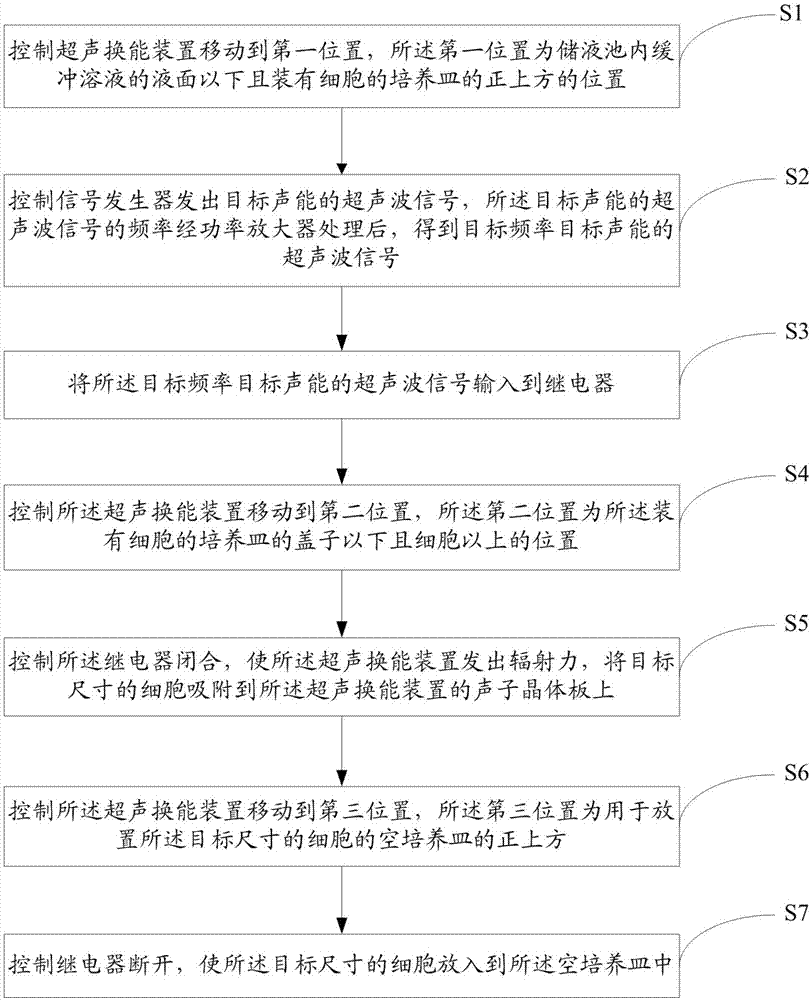 Cell sorting system and method