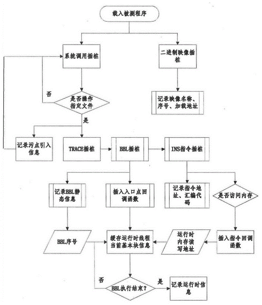 Dynamic taint analysis device and its application in file format reverse analysis