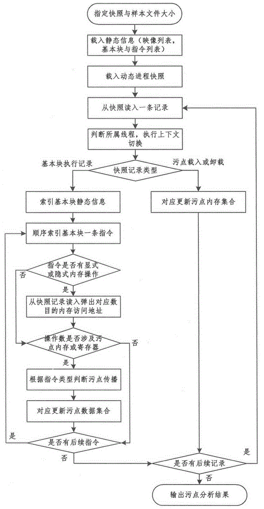 Dynamic taint analysis device and its application in file format reverse analysis