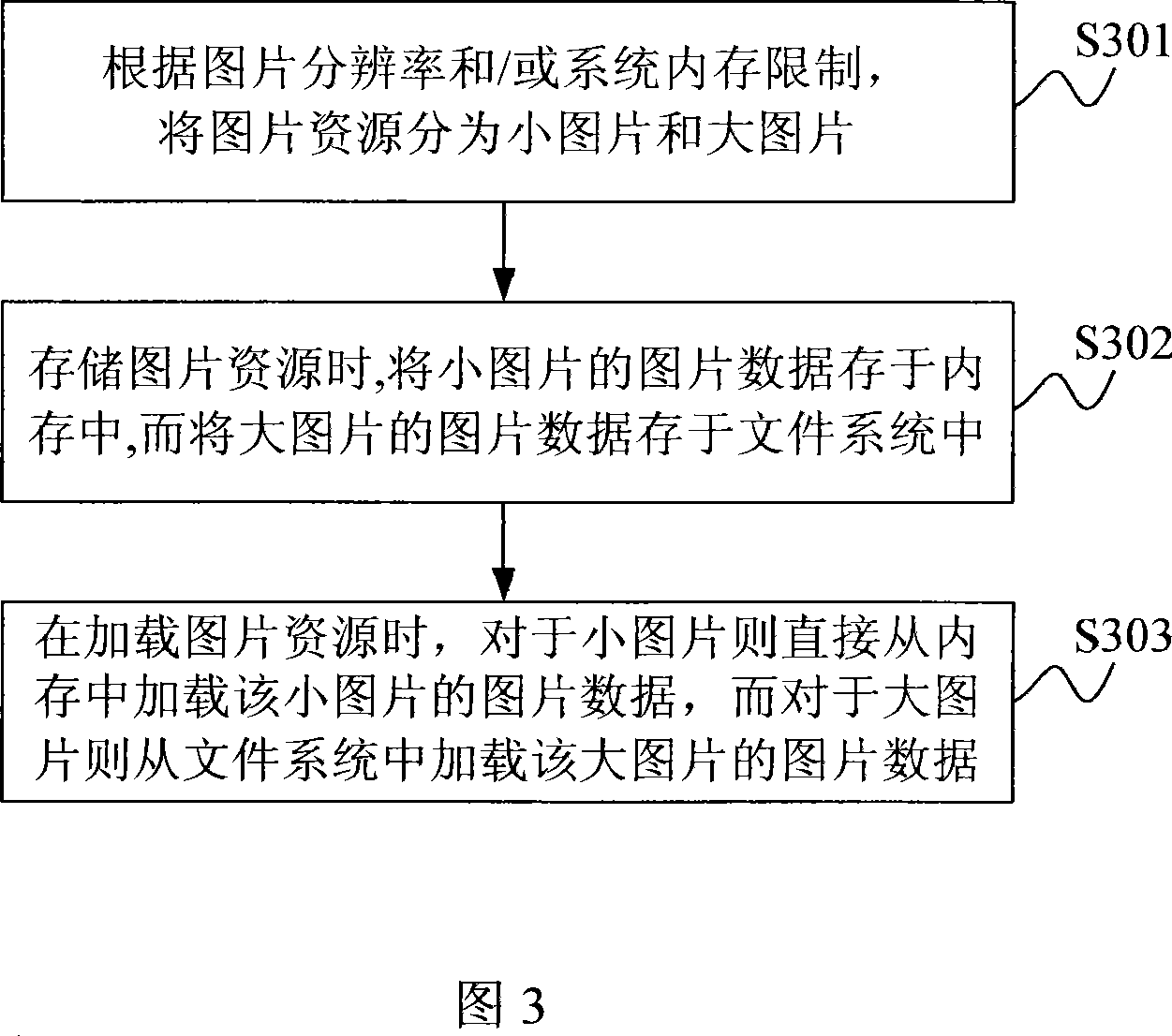 Method and device for loading picture resource in embedded system