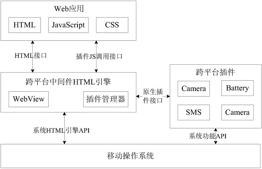 Visualized cross-platform mobile application development and generation system