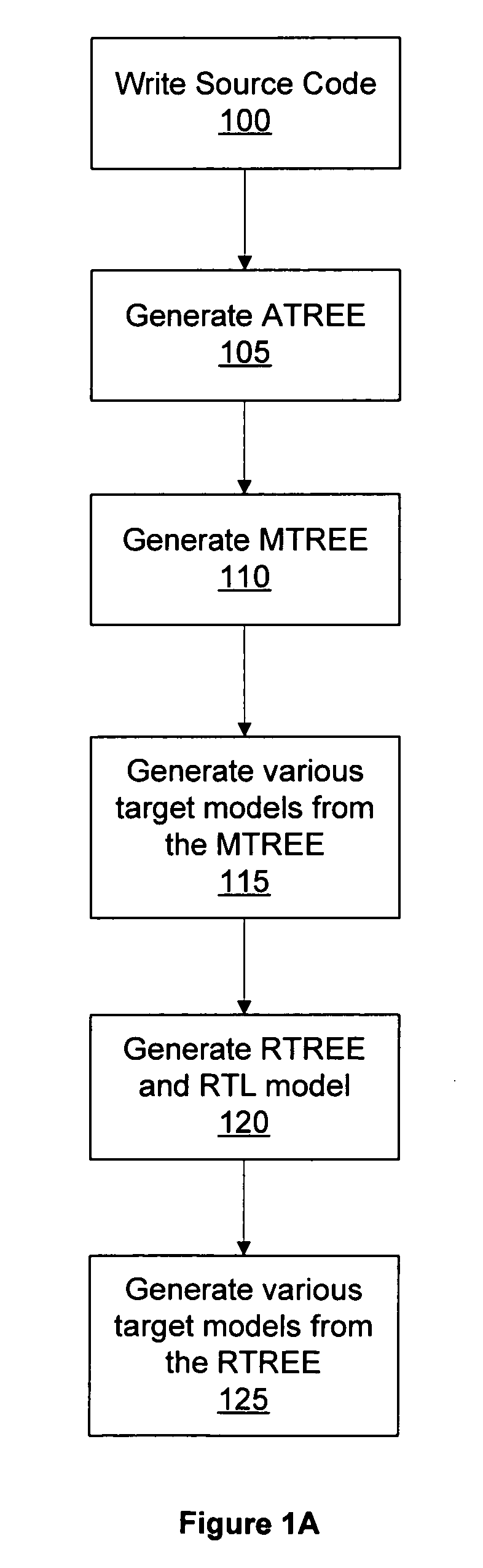 Building integrated circuits using a common database