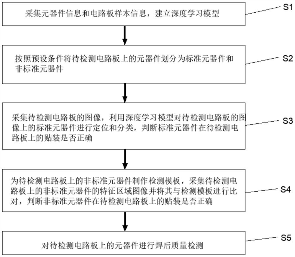 Automatic optical detection method, system and equipment for circuit board components