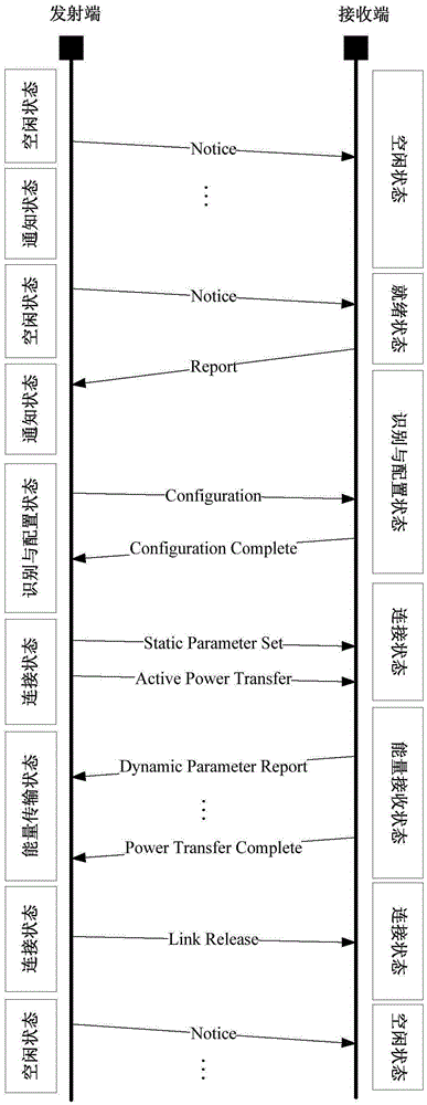 Interaction method for receiving end and transmitting end in radiation type wireless electrical energy transmission system