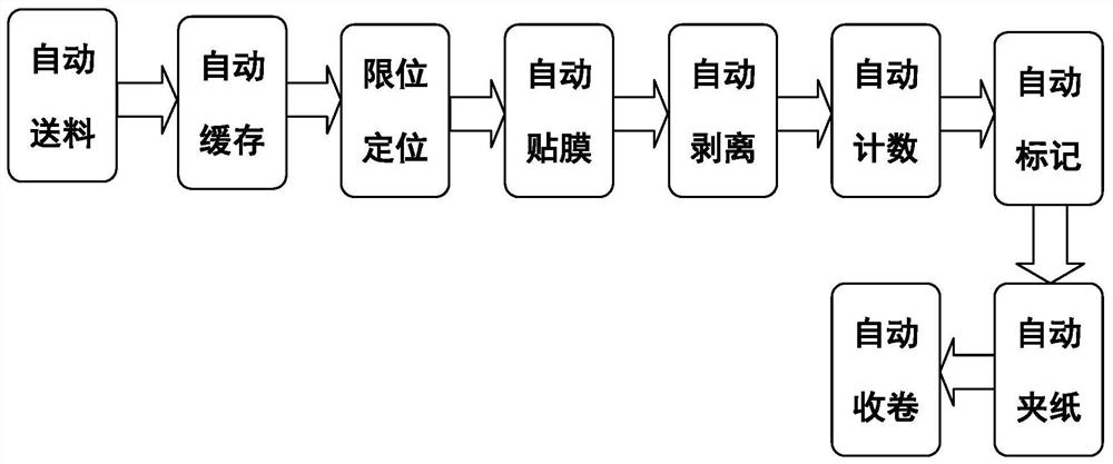 Automatic stainless steel sheet rolling and packing machine