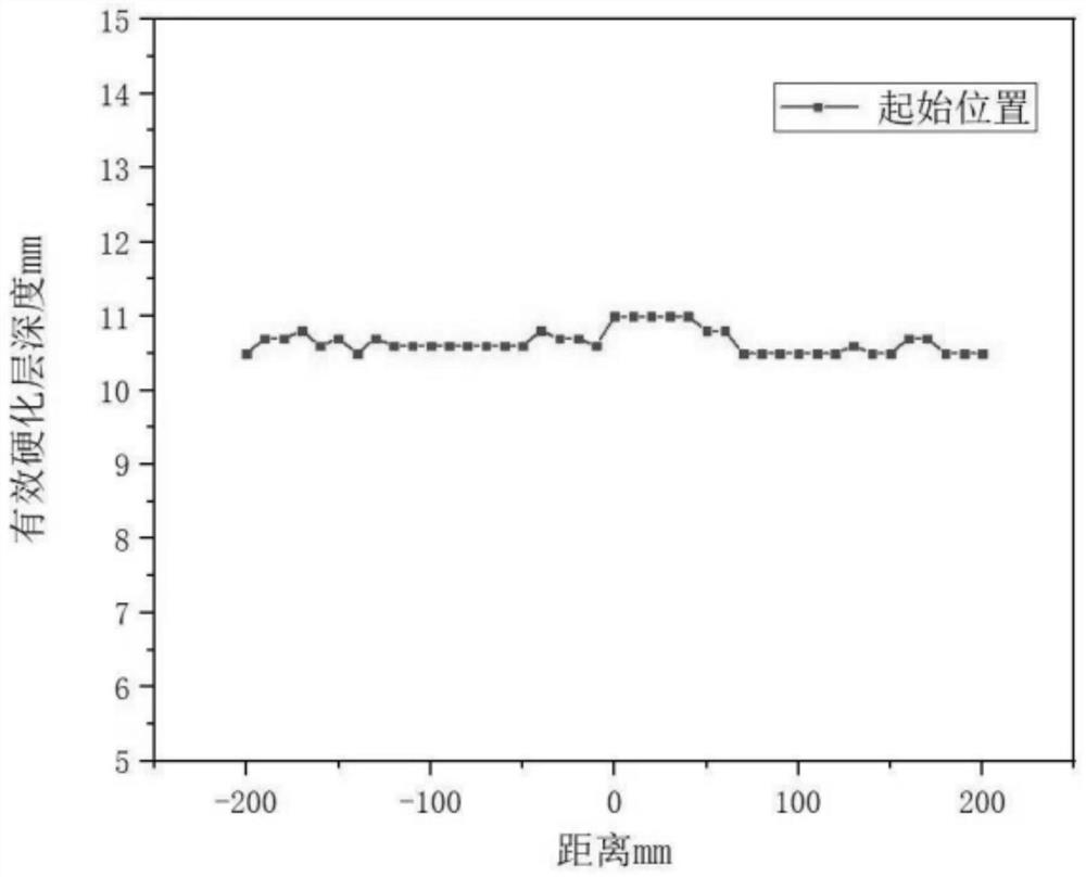 Heat treatment process for induction quenching scanning of bearing without soft belt starting area