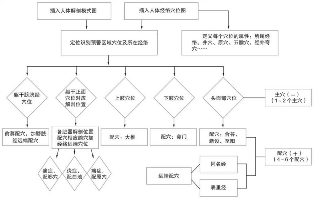 Diagnosis and treatment integrated health management system based on energy medicine