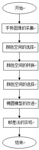 Hand gesture segmentation method based on monocular vision complicated background