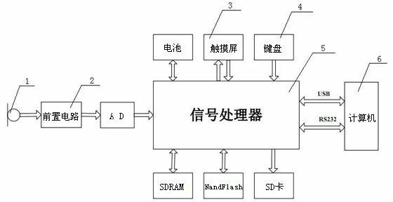 Digitized acoustic detection system