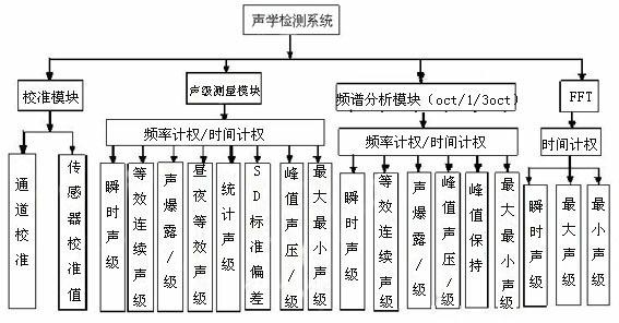 Digitized acoustic detection system