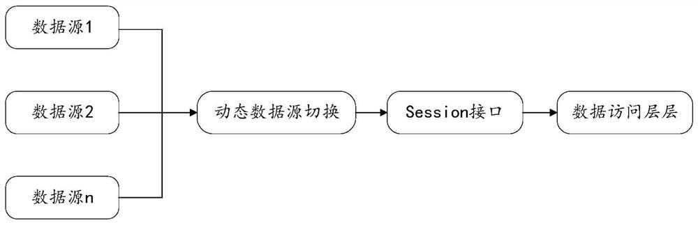 Multi-data-source dynamic switching method, electronic equipment and storage medium