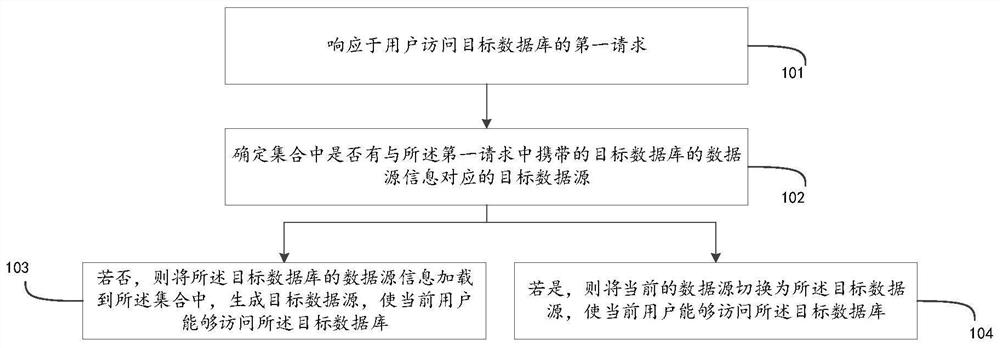 Multi-data-source dynamic switching method, electronic equipment and storage medium