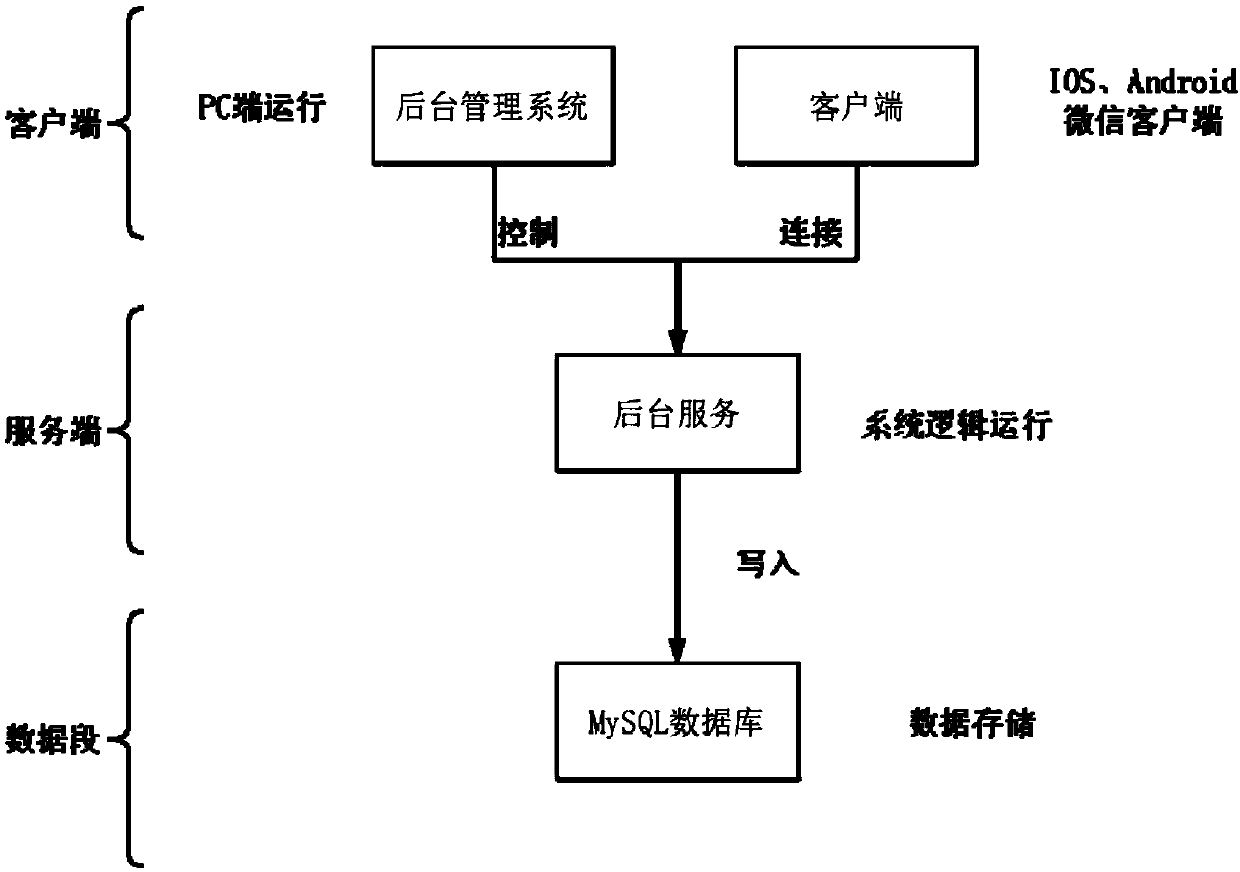 An information push service system based on web management and mobile phone applet application