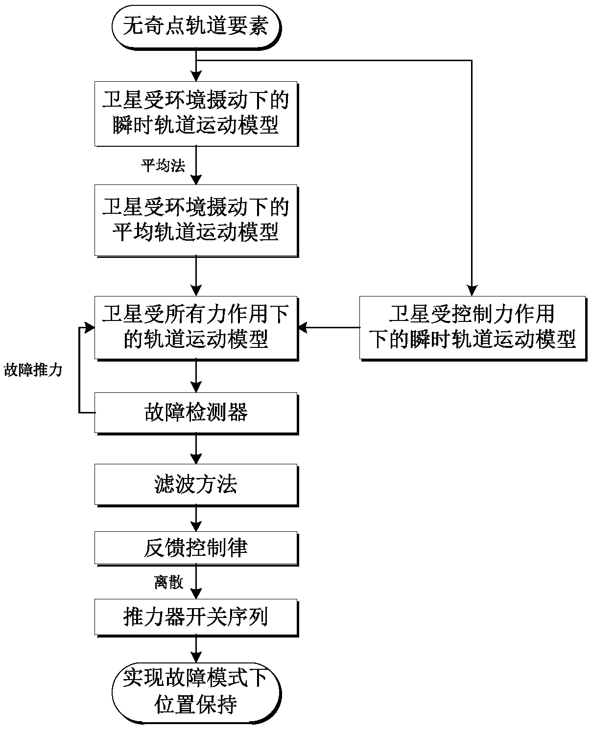 Method for detecting fault of electric propulsion satellite in geostationary orbit and position maintaining method thereof