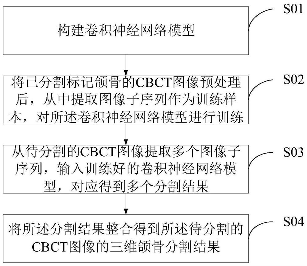 Three-dimensional jawbone image segmentation method and device based on CBCT and terminal equipment