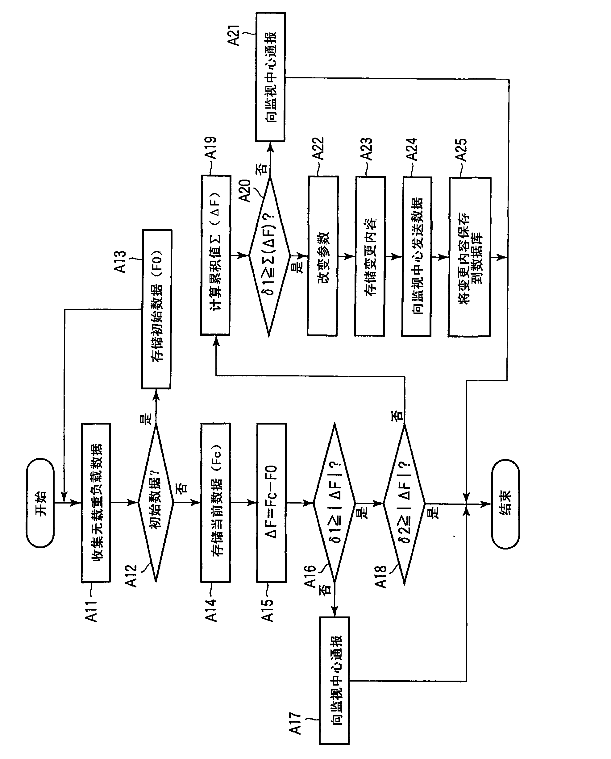 Elevator maintenance system