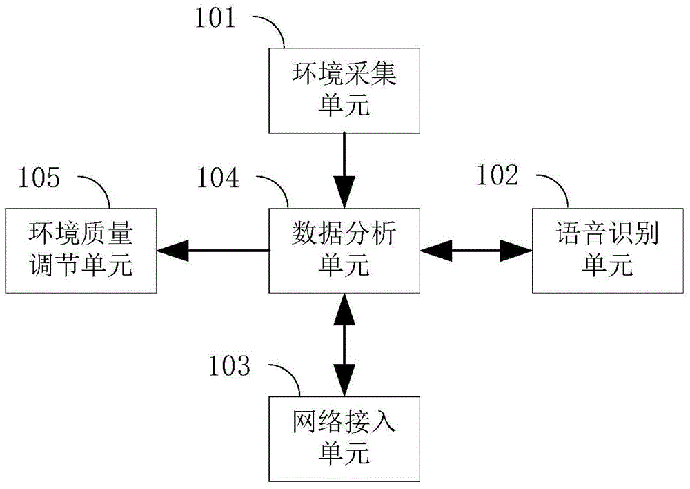 Environment quality detection control system and method